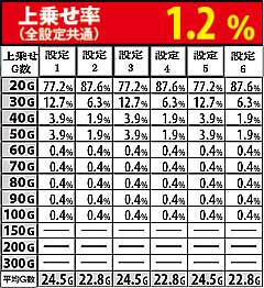 3.10.1 ART中・共通ベル上乗せゲーム数振り分け
