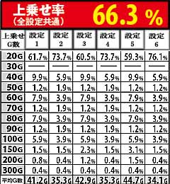 3.14.1 ART中・中段チェリー上乗せゲーム数振り分け