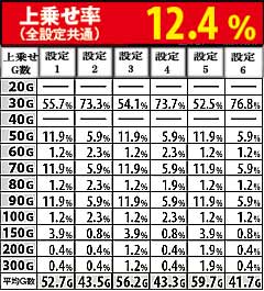 3.15.1 ART中・弱スイカ上乗せゲーム数振り分け