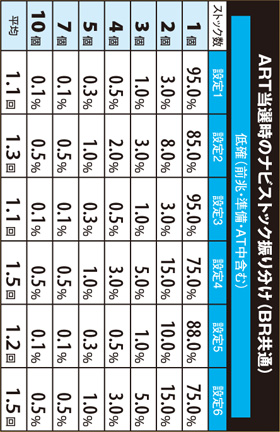 2.6.1 ボーナス中・ART当選時のナビストック数振り分け(低確)