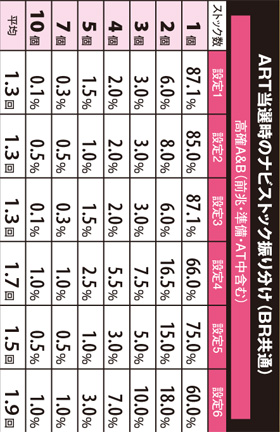 2.5.1 ボーナス中・ART当選時のナビストック数振り分け(高確A&B)