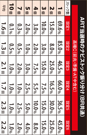 2.4.1 ボーナス中・ART当選時のナビストック数振り分け(高確C)