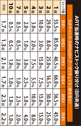 2.3.1 ボーナス中・ART当選時のナビストック数振り分け(カボチャンス・カボRUSH・ブーモリチェイス)