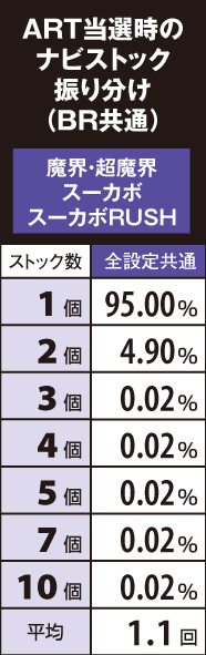 2.1.1 ボーナス中・ART当選時のナビストック数振り分け(魔界・超魔界・スーカボ・スーカボRUSH)