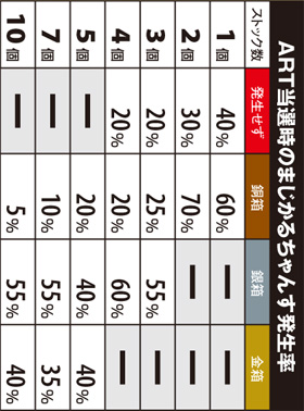 3.2.1 ART当選時・まじかるちゃんす発生率