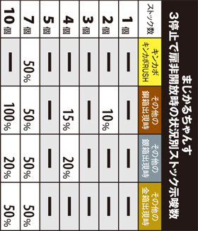 3.1.1 まじかるちゃんす・3停止で扉非開放時の状況別ストック示唆数