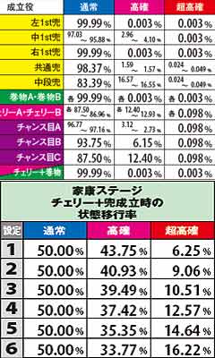 1.18.1 家康ステージ・各役成立時の状態移行率(通常滞在時)