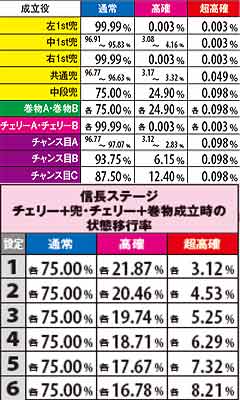1.19.1 信長ステージ・各役成立時の状態移行率(通常滞在時)