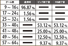 1.21.1 高確・超高確移行時継続ゲーム数抽選