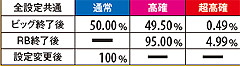 1.22.1 ボーナス消化後・設定変更後の状態移行率
