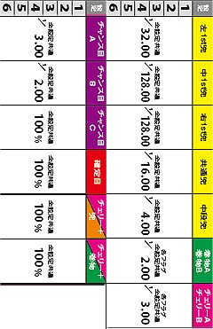 1.25.1 秀吉ステージ 覚醒突入率(超高確滞在時)