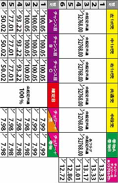 1.26.1 信長ステージ 覚醒突入率(通常滞在時)