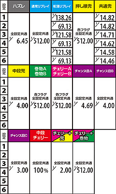 1.15.1 秀吉ステージ 真・天下モード突入率(2G目以降)