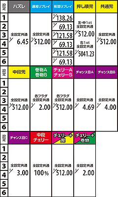 1.11.1 家康ステージ 真・天下モード突入率(2G目以降)