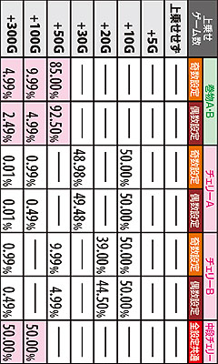 1.3.1 真・天下モード中のゲーム数上乗せ率?