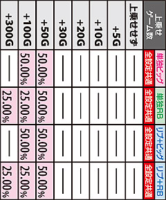 1.5.1 真・天下モード中のゲーム数上乗せ率?