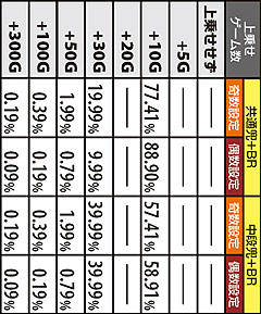 1.6.1 真・天下モード中のゲーム数上乗せ率?