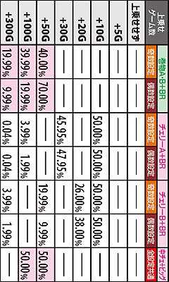 1.7.1 真・天下モード中のゲーム数上乗せ率?
