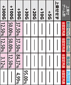 1.9.1 真・天下モード中のゲーム数上乗せ率?