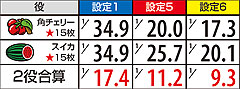 1.2.1 ビッグ中・チェリー&スイカ出現率(実戦値)