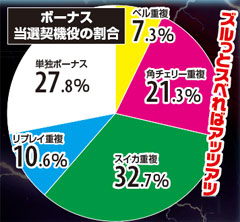 1.1.1 ボーナス当選契機役の割合