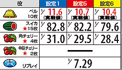 1.3.1 通常時・小役出現率(実戦値)