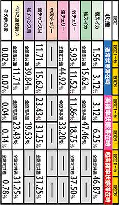 2.1.1 各状態別・チャンス役成立時のホーミッション&パンミッション当選率