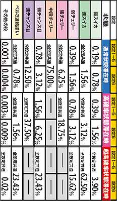 2.2.1 各状態別・チャンス役成立時のムイムイチャレンジ当選率
