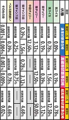 2.3.1 各状態別・チャンス役成立時のドラゴンチャンス当選率