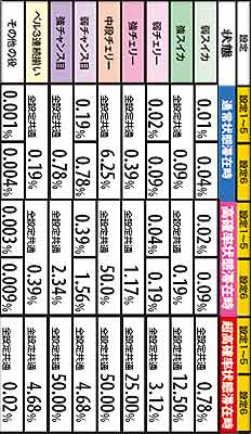 2.4.1 各状態別・チャンス役成立時の闘ボーナス&天ボーナス当選率