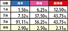 2.6.1 ホーミッション小役指定連続回数選択率