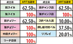 2.9.1 ドラゴンチャンス中・各役成立時のART当選率