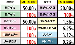 2.10.1 ドラゴンチャンス後・ムイムイチャレンジ中各役成立時のART当選率