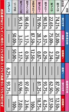 2.15.1 天ボーナス中　成立役別の状態移行率(全設定共通)