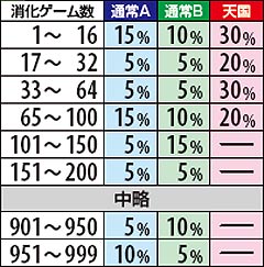 2.21.1 設定1・弱4枚役成立時消化ゲーム数別の福ZONE当選率(仮想数値)