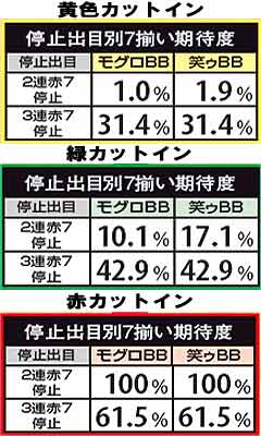 2.19.1 チャレンジビッグ中七揃い期待度