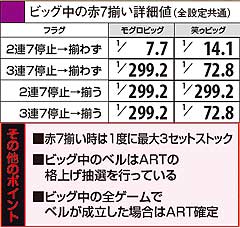 2.20.1 ビッグ中の赤七揃い詳細値