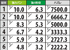 4.10.1 通常時・ART突入率