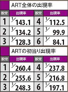 4.12.1 ART出現率