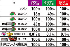 4.17.1 各フラグ別・ART中の上乗せ割合(全設定共通)