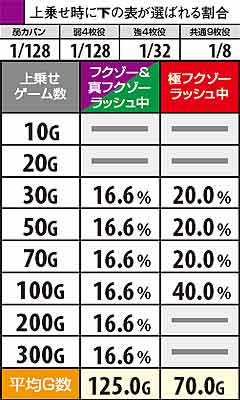 4.23.1 第3停止フリーズ→連打演出ゲーム数振り分け