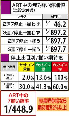 4.13.1 ART中の7揃い期待度