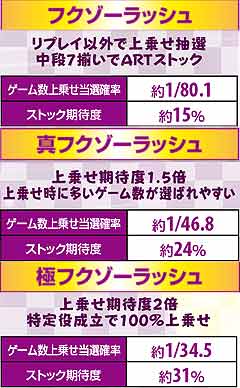 4.15.1 各ART中ゲーム数上乗せ期待度&ストック期待度
