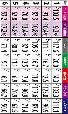 4.9.1 各役成立時の福ZONE引き戻し当選率(通常Aモード)