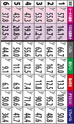 4.8.1 各役成立時の福ZONE引き戻し当選率(通常Bモード)