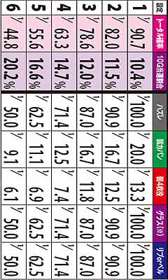 4.7.1 各役成立時の福ZONE引き戻し当選率(天国モード)