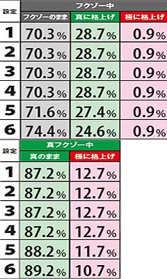 4.4.1 ART中笑ゥビッグ(BAR)終了時のART格上げ割合(ベル成立34回)