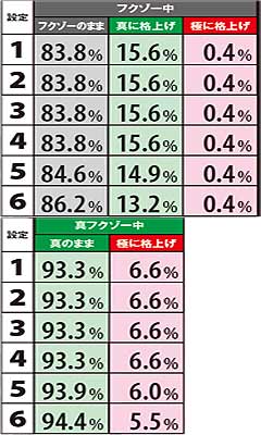 4.3.1 ART中モグロビッグ(赤7)終了時のART格上げ割合(ベル成立17回)