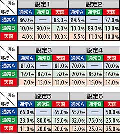 2.1.1 規定ゲーム数(天井ゲーム数)消化時のモード移行振り分け率