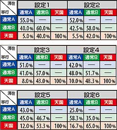 2.4.1 モグロビッグ(赤7)当選時のモード移行振り分け率